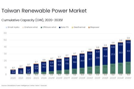 Taiwan’s renewable power capacity to reach 50.7 GW by 2035, forecasts GlobalData