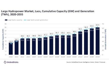 Laos’ large hydropower capacity to reach 16 GW in 2035, forecasts GlobalData